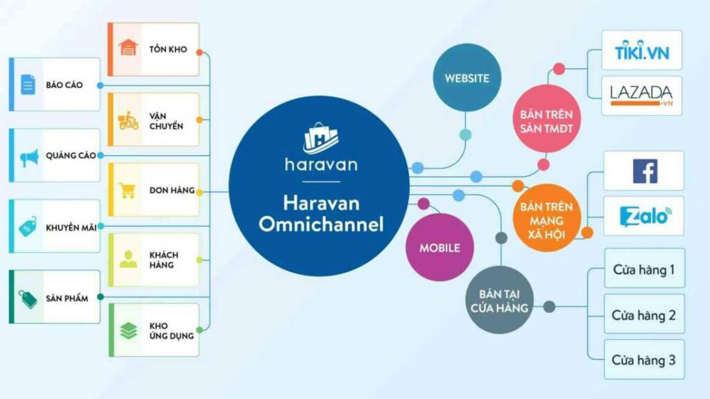 Phần mềm quản lý giao hàng Haravan