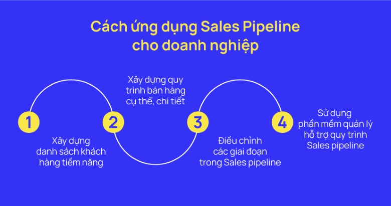 cách ứng dựng sales pipeline cho doanh nghiệp