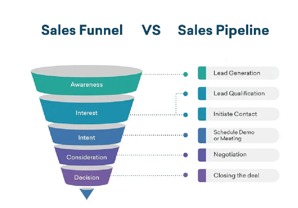 So sánh Sales pipeline và Sale funnel