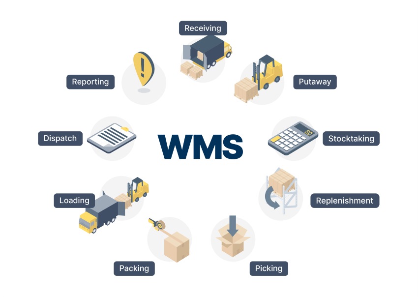 Cách hoạt động của hệ thống quản lý kho hàng WMS